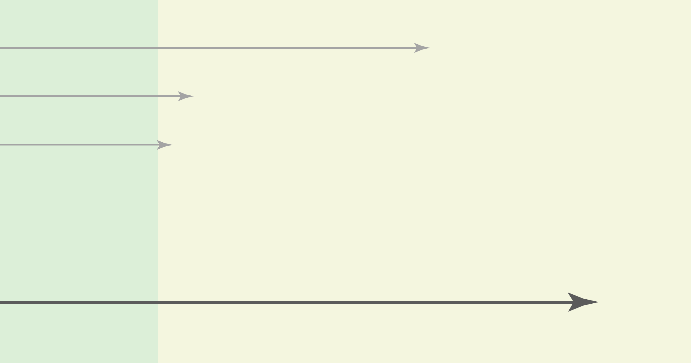 The image features a minimalist design with a light green section on the left and a pale yellow background on the right. There are three horizontal arrows in gray pointing to the right — these are a representation of how the data on global incomes has changed with the. World Bank's update. There is a further, bold arrow that is larger — this is a representation in the change in the International Poverty Line.