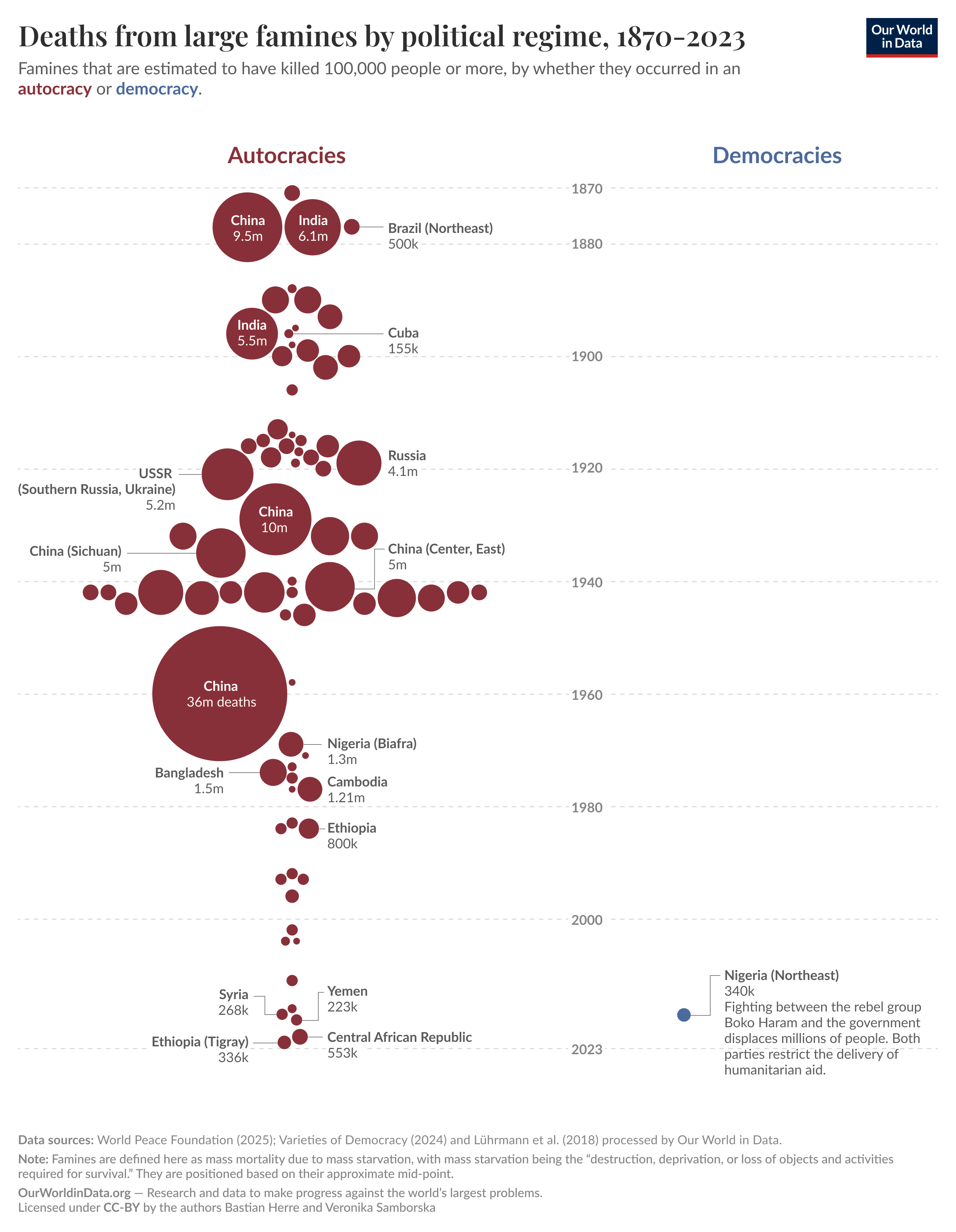 A beeswarm plot that shows deaths from large famines categorized by political regime, contrasting autocracies in a deep red with democracies in blue, spanning from 1870 to 2023. Each data point is represented by a circle, the size of which indicates the number of deaths.
The plot shows dozens of large famines in autocracies, claiming tens of millions of lives. The plot meanwhile shows only one large famine in a democracy, in Nigeria in the 2010s, that claimed an estimated 340k lives.
The chart is by Our World in Data. The data sources are the World Peace Foundation (2025), Varieties of Democracy (2024), and Lührmann et al. (2018) processed by Our World in Data.
The chart is licensed under CC-BY by the authors Bastian Herre and Veronika Samborska.