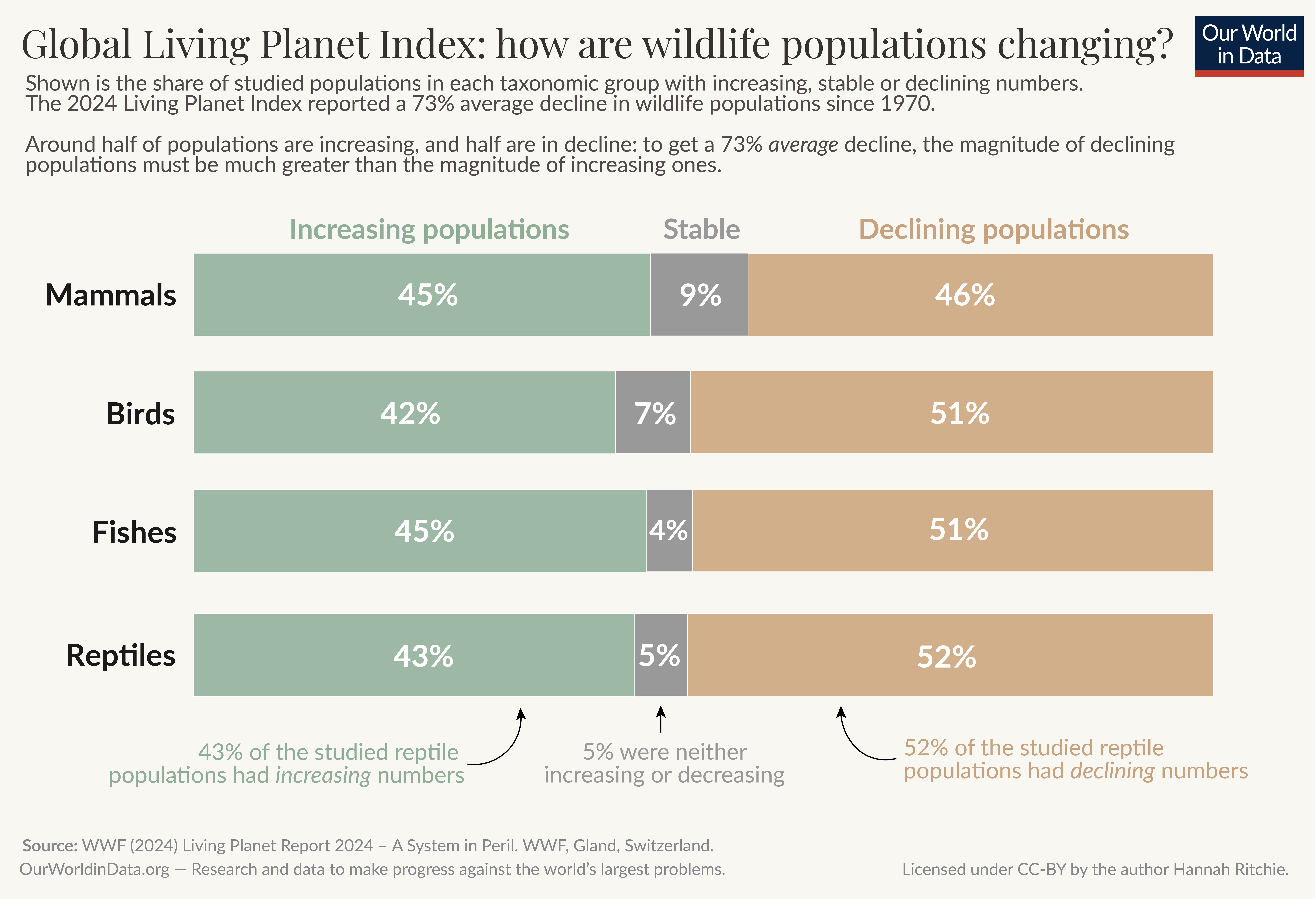 This chart, titled "Global Living Planet Index: how are wildlife populations changing?" shows trends in wildlife populations for mammals, birds, fishes, and reptiles based on data from the 2024 Living Planet Index. It reports an average 73% decline in wildlife populations since 1970.
Each taxonomic group is split into three categories: "Increasing populations," "Stable," and "Declining populations."
Mammals: 45% increasing, 9% stable, 46% declining.
Birds: 42% increasing, 7% stable, 51% declining.
Fishes: 45% increasing, 4% stable, 51% declining.
Reptiles: 43% increasing, 5% stable, 52% declining.
The chart emphasizes that despite some populations growing, the overall trend is driven by a greater percentage of species experiencing declines, especially in reptiles and birds.