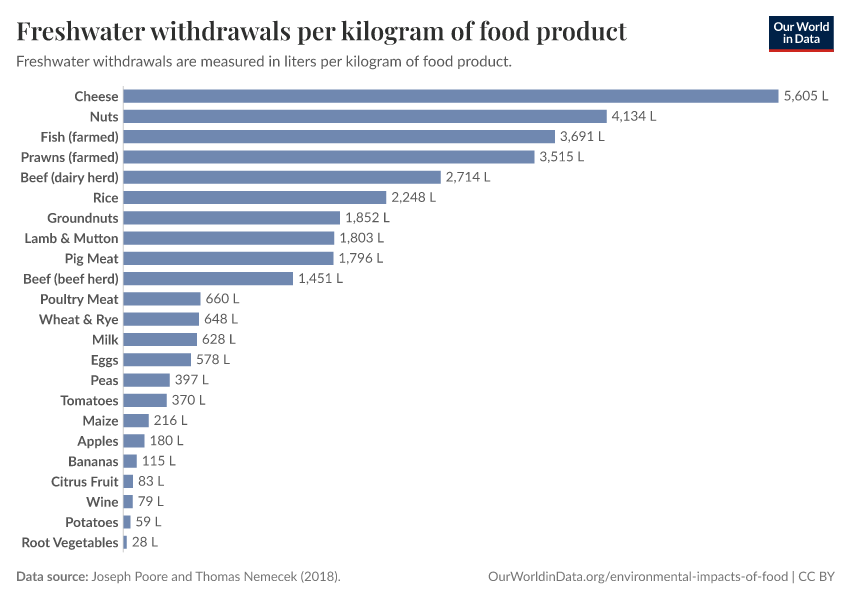 A thumbnail of the "Freshwater withdrawals per kilogram of food product" chart
