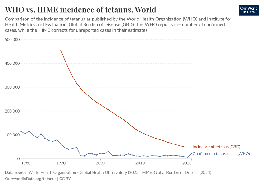 A thumbnail of the "WHO vs. IHME incidence of tetanus" chart